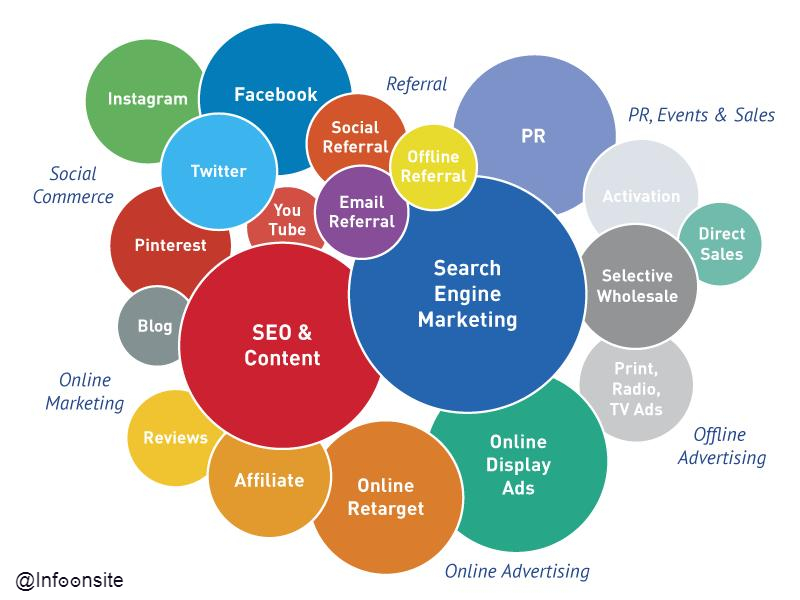 SEO
SEM
Search Engine Marketing
Search Engine Optimizat
Affiliate Marketing
Online Marketing
Digital Marketing Channels
Digital Marketing Tools
Digital Marketing Techniques
Types of Digital Marketing Channels
