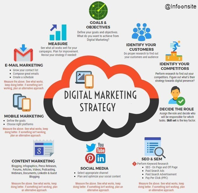 Digital Marketing Strategies 
Digital Marketing Concepts
Digital Marketing Techniques
Content Marketing
Mobile Marketing

